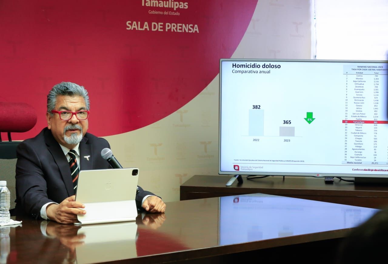Registró Tamaulipas la incidencia más baja desde el 2015 en cuatro delitos durante el 2023